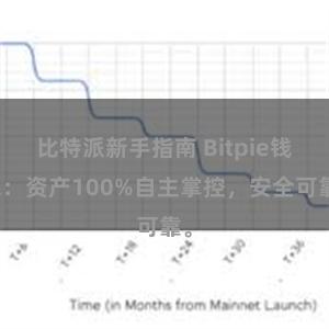 比特派新手指南 Bitpie钱包：资产100%自主掌控，安全可靠。