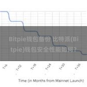 Bitpie钱包备份 比特派(Bitpie)钱包安全性能如何？